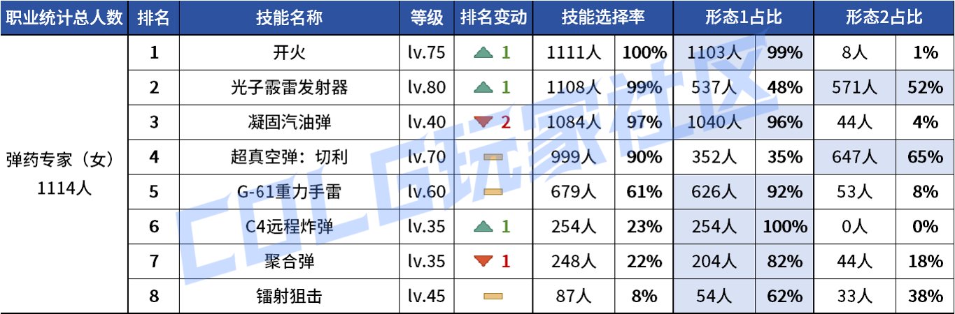 【统计：技能定制】不怪玩家有偏心！全职业平衡改版前夕VP统计！（1103第六期）63