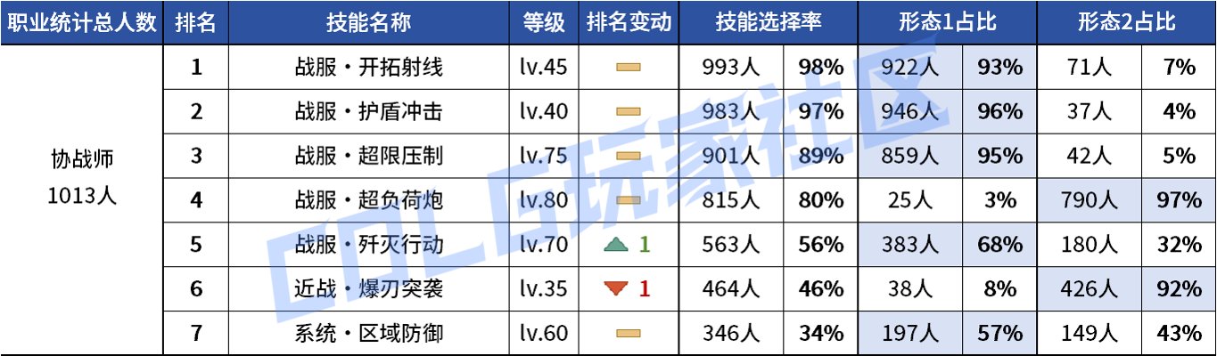 【统计：技能定制】不怪玩家有偏心！全职业平衡改版前夕VP统计！（1103第六期）65