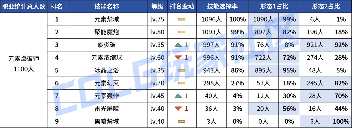 【统计：技能定制】不怪玩家有偏心！全职业平衡改版前夕VP统计！（1103第六期）67