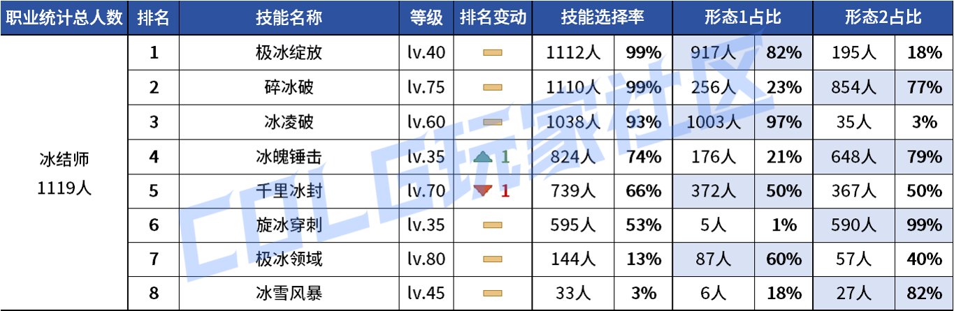 【统计：技能定制】不怪玩家有偏心！全职业平衡改版前夕VP统计！（1103第六期）69