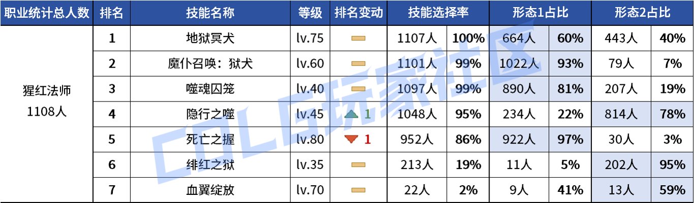 【统计：技能定制】不怪玩家有偏心！全职业平衡改版前夕VP统计！（1103第六期）71