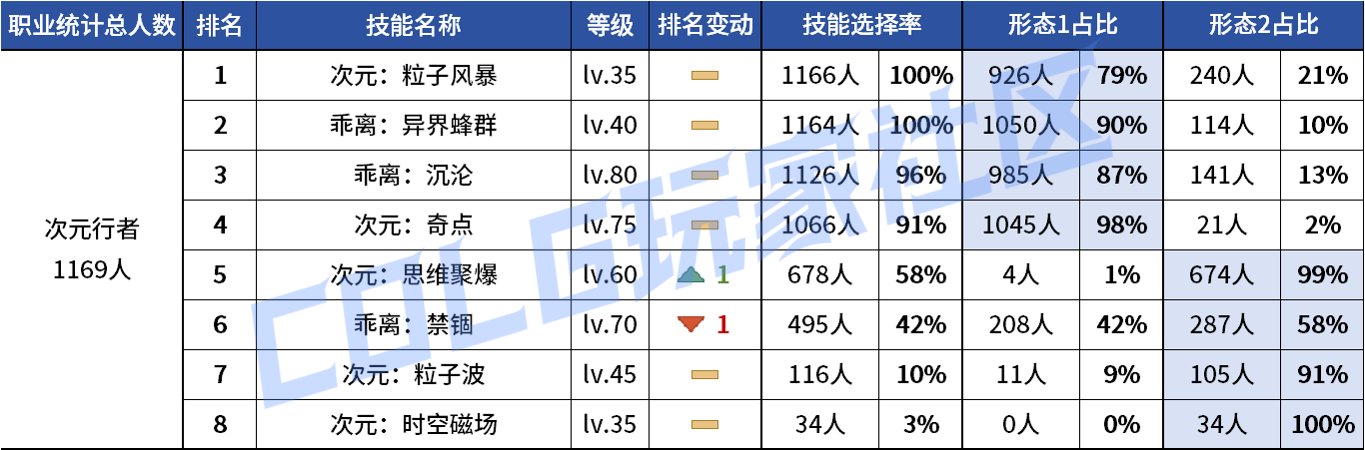 【统计：技能定制】不怪玩家有偏心！全职业平衡改版前夕VP统计！（1103第六期）75