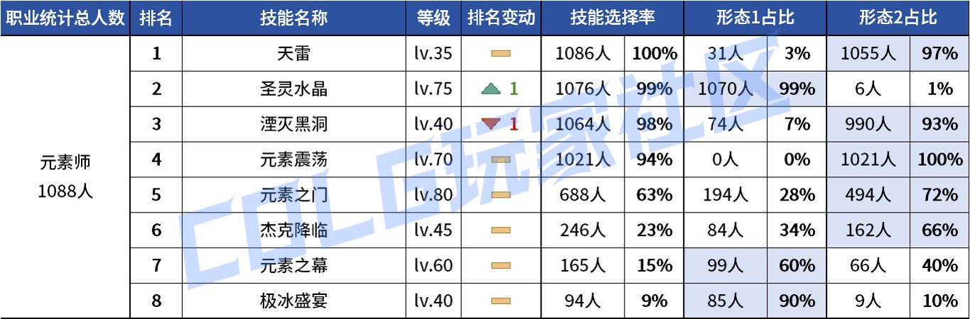 【统计：技能定制】不怪玩家有偏心！全职业平衡改版前夕VP统计！（1103第六期）77