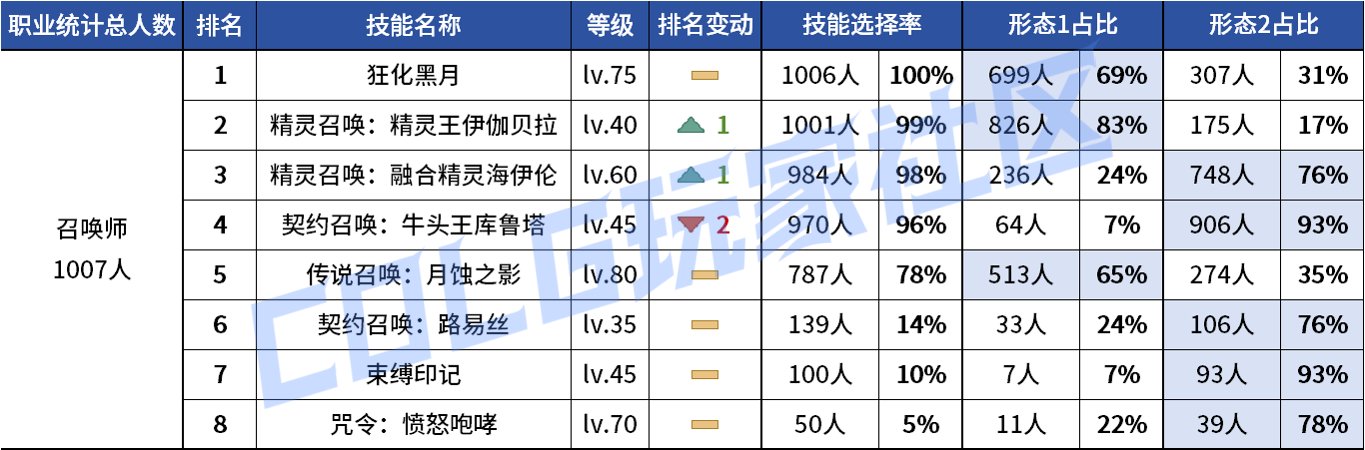 【统计：技能定制】不怪玩家有偏心！全职业平衡改版前夕VP统计！（1103第六期）79