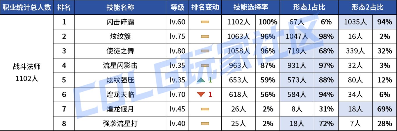 【统计：技能定制】不怪玩家有偏心！全职业平衡改版前夕VP统计！（1103第六期）81