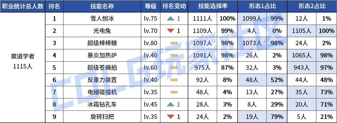 【统计：技能定制】不怪玩家有偏心！全职业平衡改版前夕VP统计！（1103第六期）83