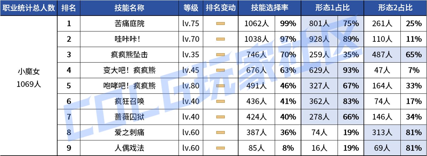 【统计：技能定制】不怪玩家有偏心！全职业平衡改版前夕VP统计！（1103第六期）85