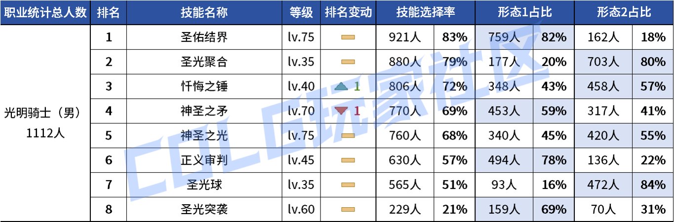 【统计：技能定制】不怪玩家有偏心！全职业平衡改版前夕VP统计！（1103第六期）87