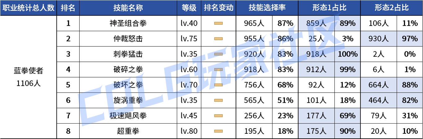 【统计：技能定制】不怪玩家有偏心！全职业平衡改版前夕VP统计！（1103第六期）89