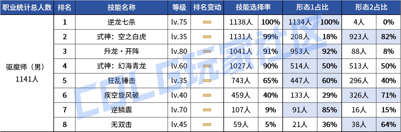 【统计：技能定制】不怪玩家有偏心！全职业平衡改版前夕VP统计！（1103第六期）91
