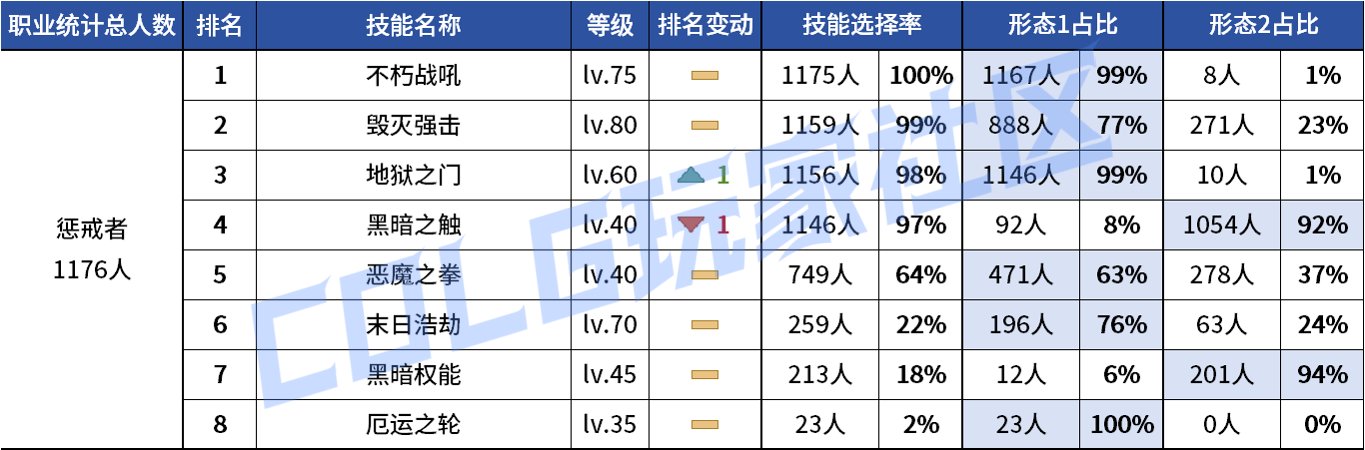 【统计：技能定制】不怪玩家有偏心！全职业平衡改版前夕VP统计！（1103第六期）93