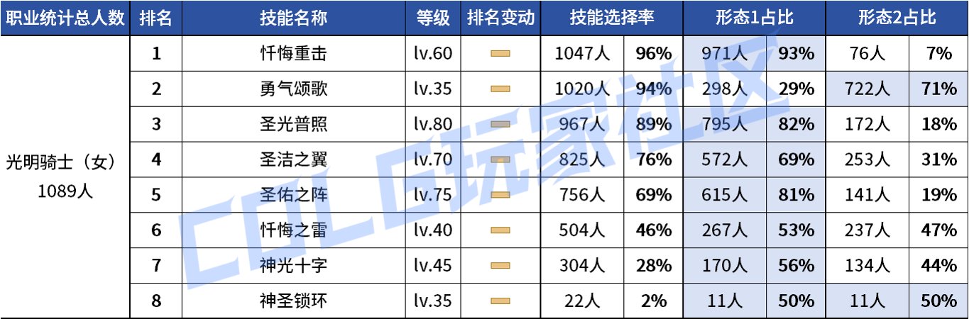 【统计：技能定制】不怪玩家有偏心！全职业平衡改版前夕VP统计！（1103第六期）95