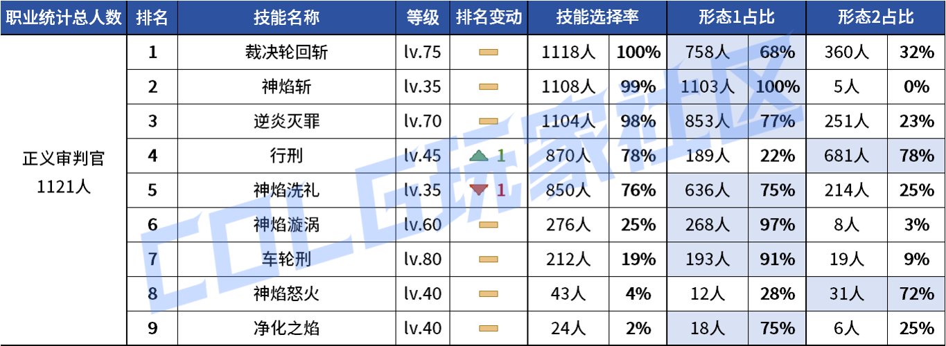 【统计：技能定制】不怪玩家有偏心！全职业平衡改版前夕VP统计！（1103第六期）97