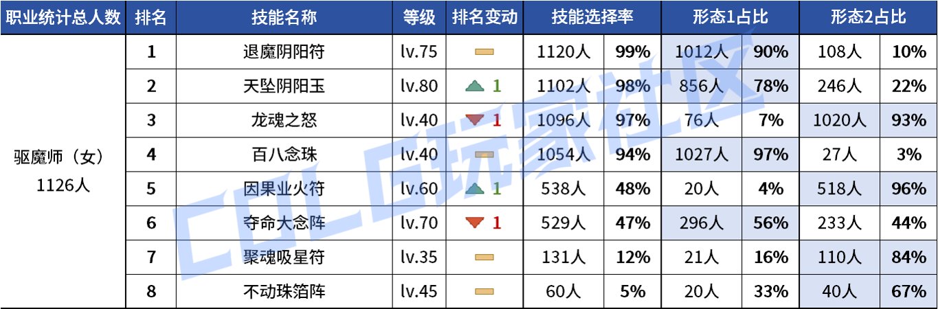 【统计：技能定制】不怪玩家有偏心！全职业平衡改版前夕VP统计！（1103第六期）99