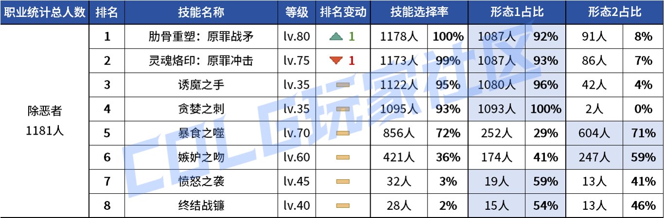 【统计：技能定制】不怪玩家有偏心！全职业平衡改版前夕VP统计！（1103第六期）101