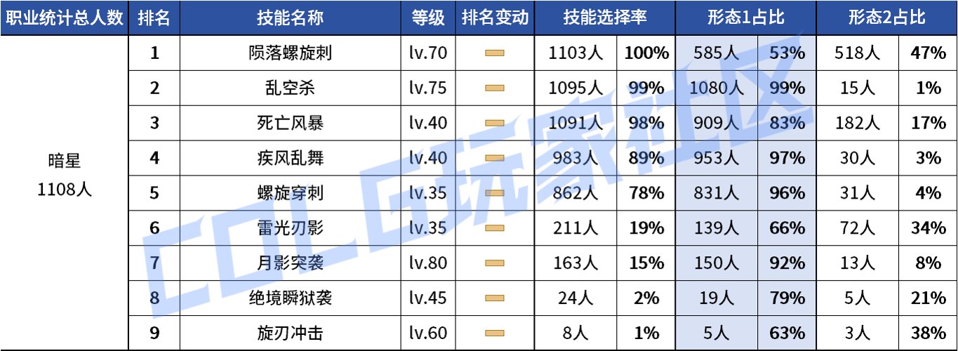 【统计：技能定制】不怪玩家有偏心！全职业平衡改版前夕VP统计！（1103第六期）103