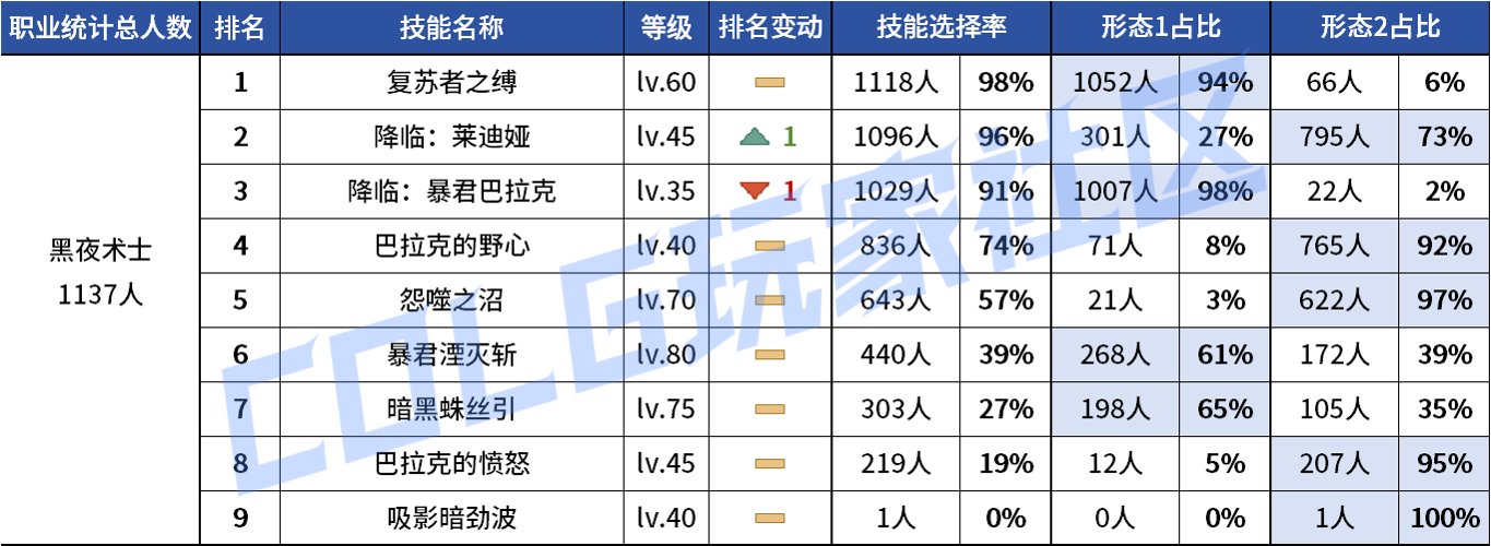 【统计：技能定制】不怪玩家有偏心！全职业平衡改版前夕VP统计！（1103第六期）105