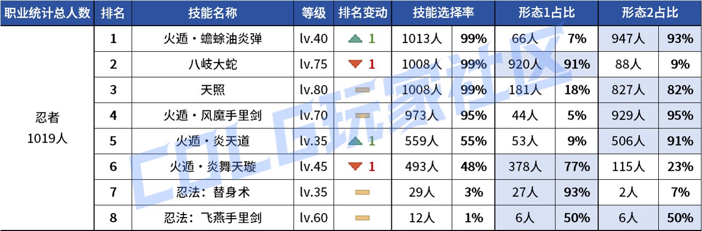 【统计：技能定制】不怪玩家有偏心！全职业平衡改版前夕VP统计！（1103第六期）107