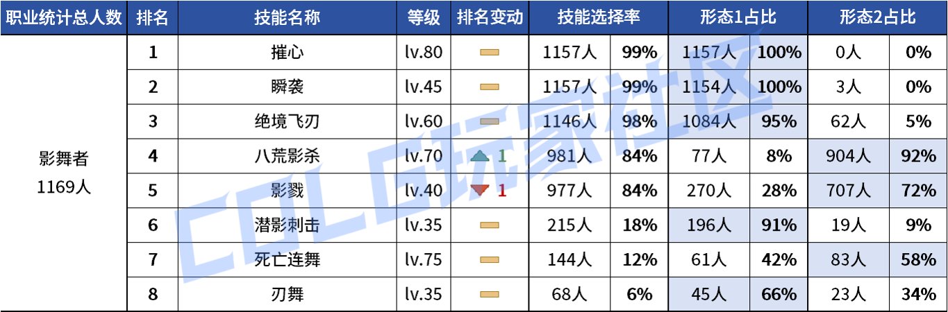 【统计：技能定制】不怪玩家有偏心！全职业平衡改版前夕VP统计！（1103第六期）109