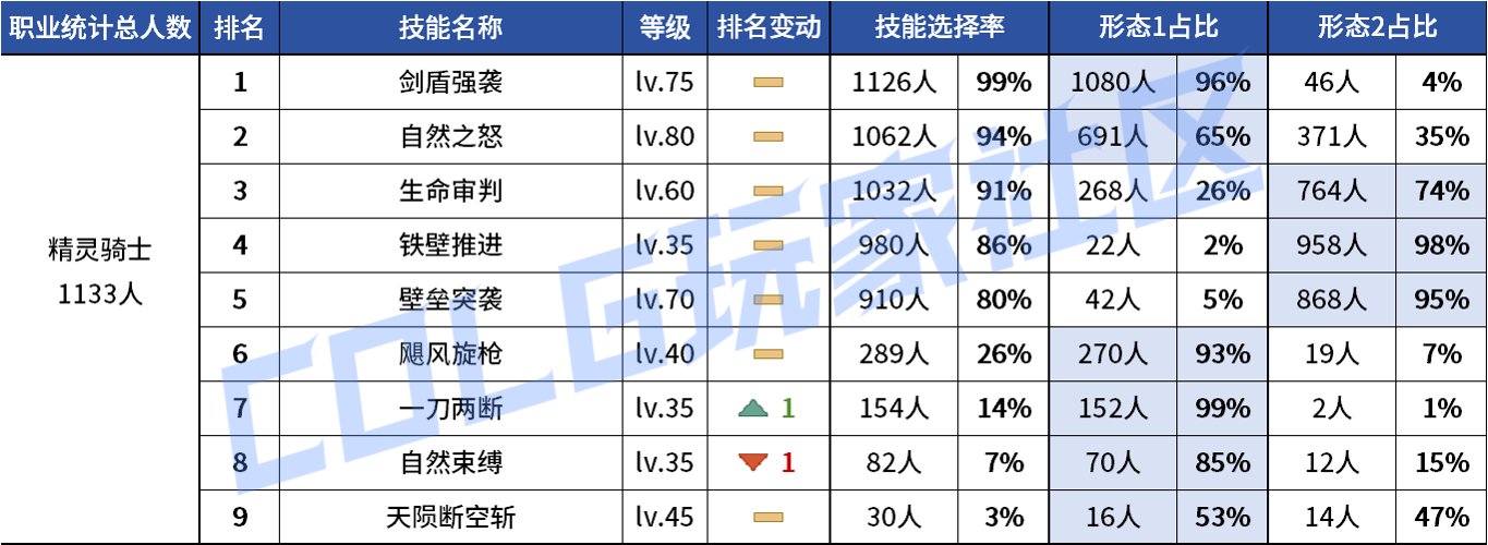【统计：技能定制】不怪玩家有偏心！全职业平衡改版前夕VP统计！（1103第六期）111