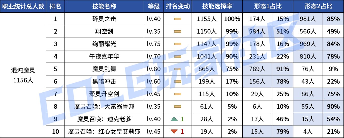 【统计：技能定制】不怪玩家有偏心！全职业平衡改版前夕VP统计！（1103第六期）113