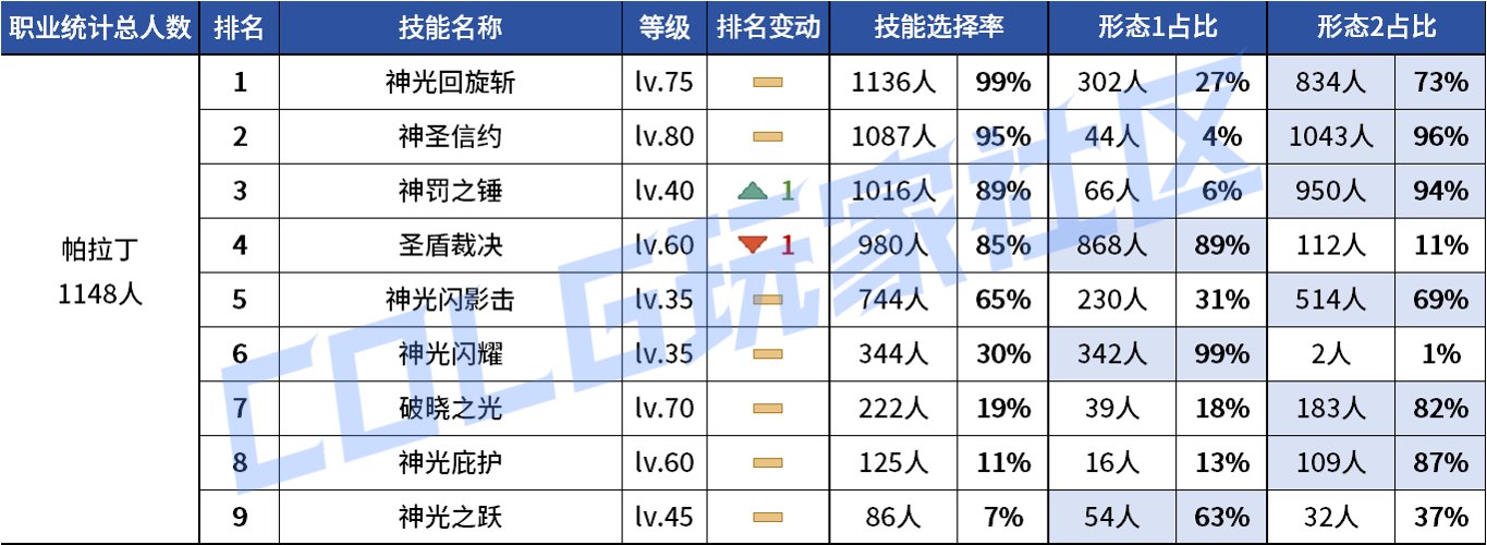 【统计：技能定制】不怪玩家有偏心！全职业平衡改版前夕VP统计！（1103第六期）115