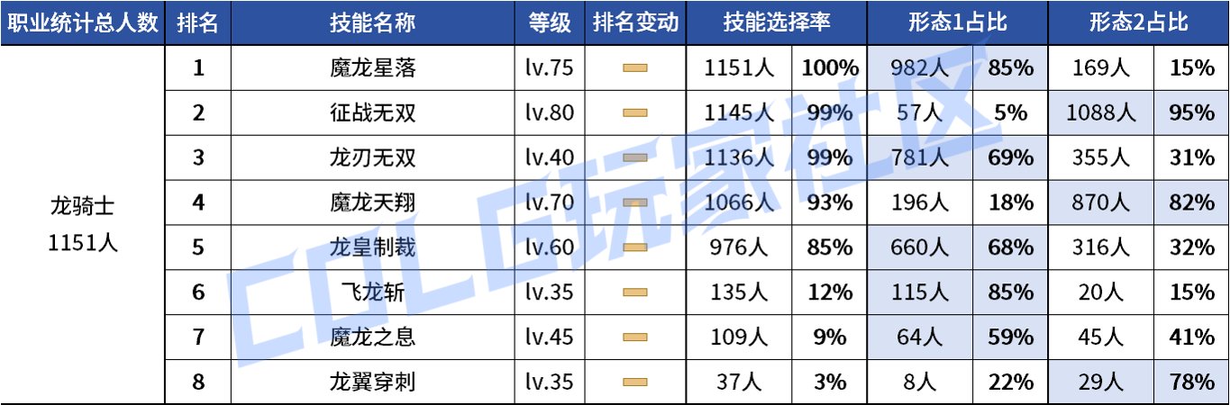 【统计：技能定制】不怪玩家有偏心！全职业平衡改版前夕VP统计！（1103第六期）117