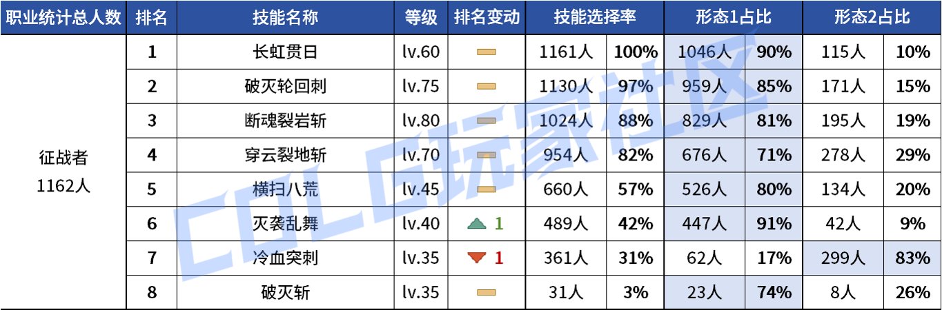【统计：技能定制】不怪玩家有偏心！全职业平衡改版前夕VP统计！（1103第六期）119