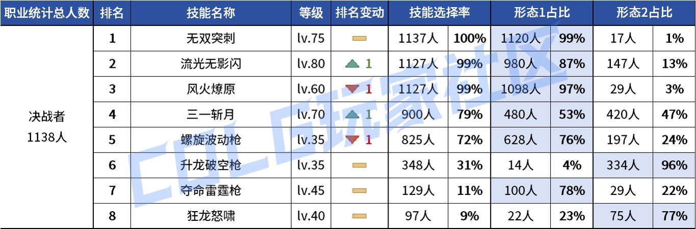 【统计：技能定制】不怪玩家有偏心！全职业平衡改版前夕VP统计！（1103第六期）121