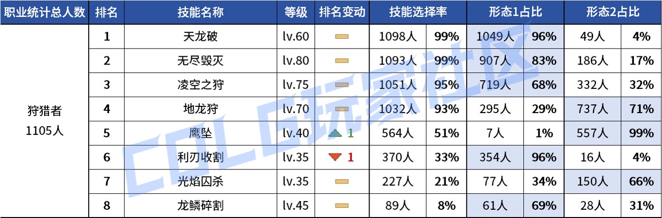 【统计：技能定制】不怪玩家有偏心！全职业平衡改版前夕VP统计！（1103第六期）123