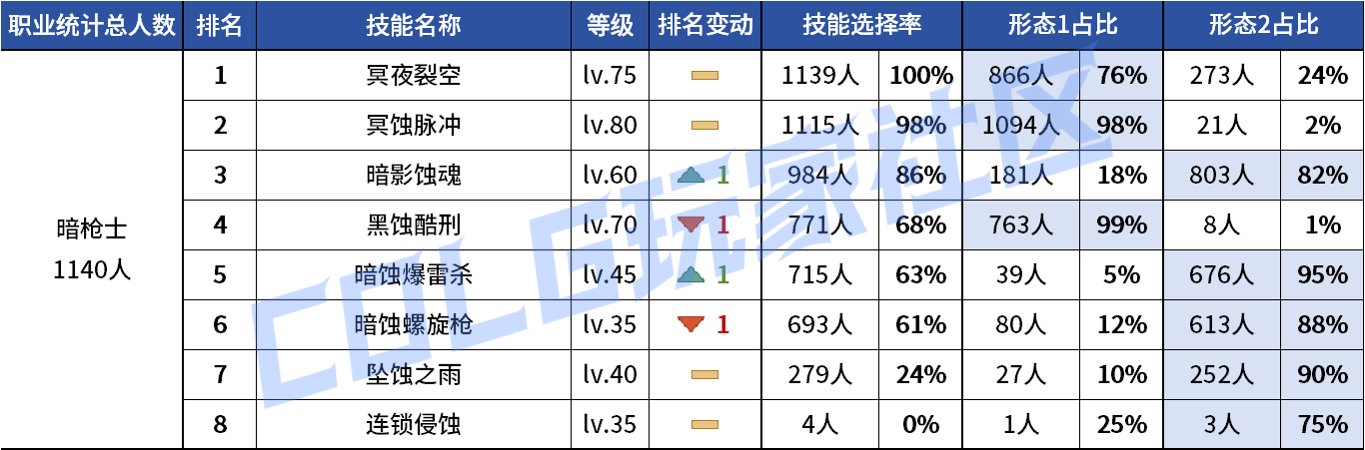 【统计：技能定制】不怪玩家有偏心！全职业平衡改版前夕VP统计！（1103第六期）125