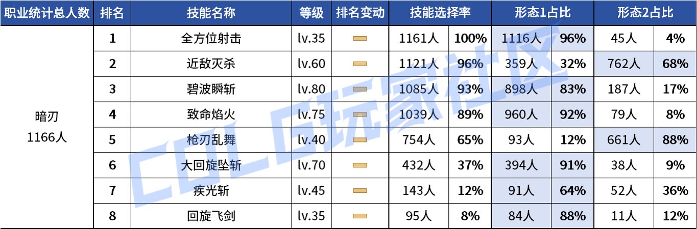 【统计：技能定制】不怪玩家有偏心！全职业平衡改版前夕VP统计！（1103第六期）127