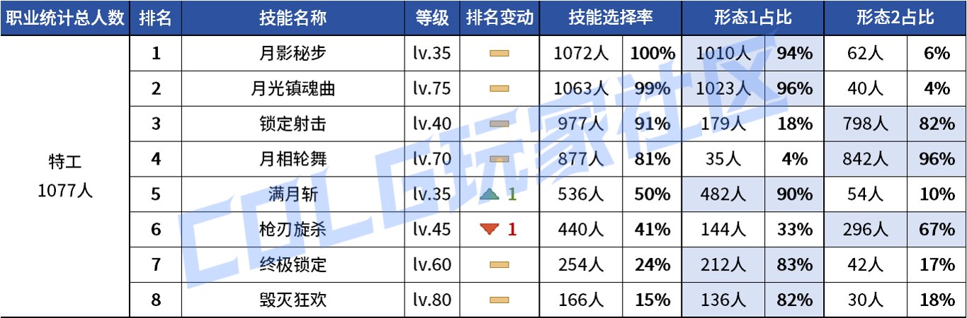 【统计：技能定制】不怪玩家有偏心！全职业平衡改版前夕VP统计！（1103第六期）129