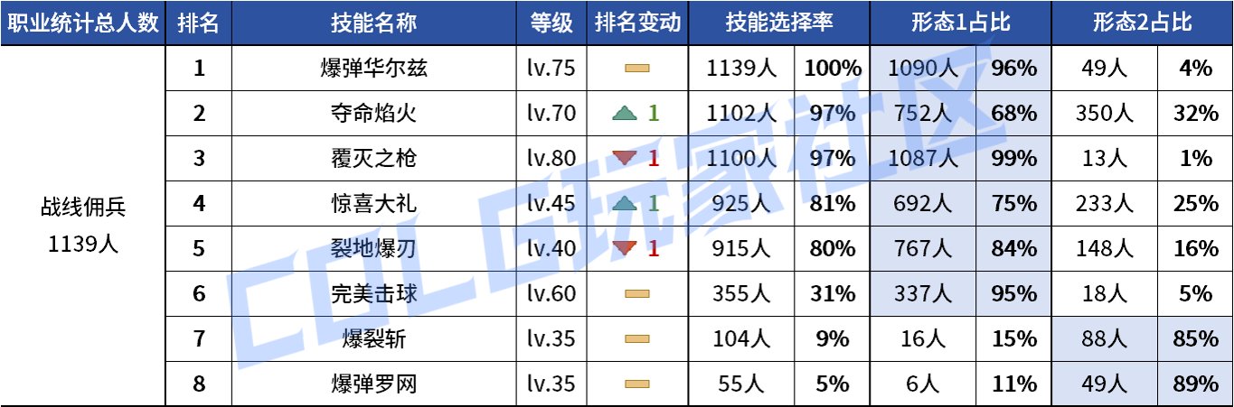 【统计：技能定制】不怪玩家有偏心！全职业平衡改版前夕VP统计！（1103第六期）131