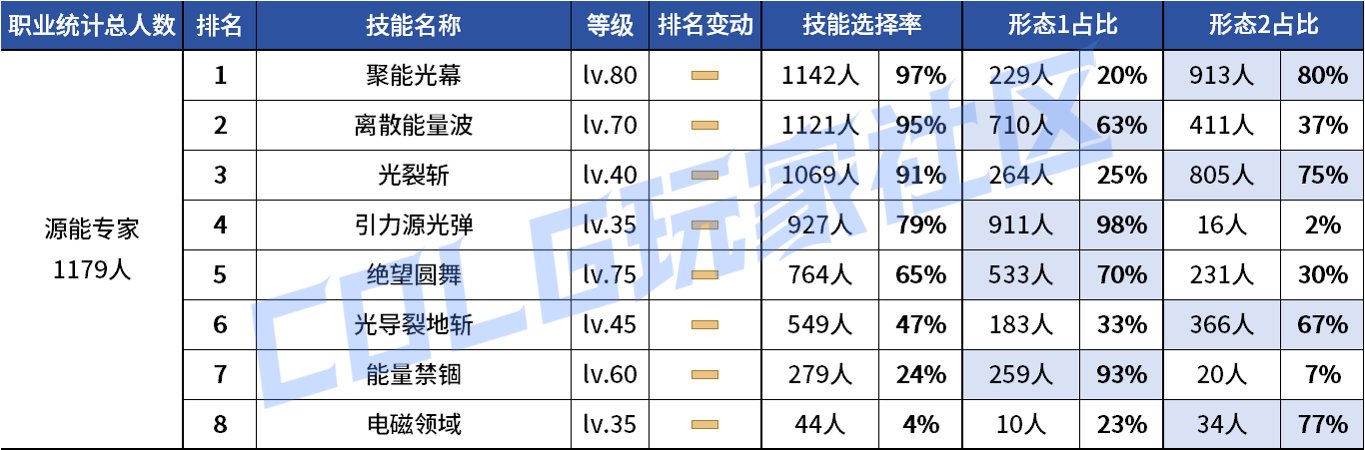 【统计：技能定制】不怪玩家有偏心！全职业平衡改版前夕VP统计！（1103第六期）133