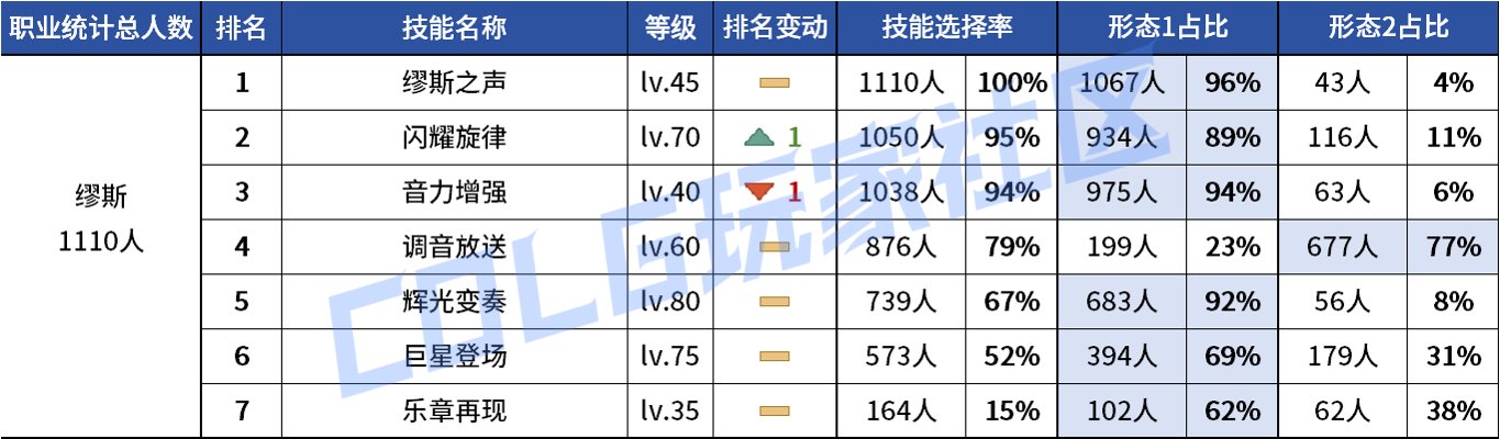 【统计：技能定制】不怪玩家有偏心！全职业平衡改版前夕VP统计！（1103第六期）135