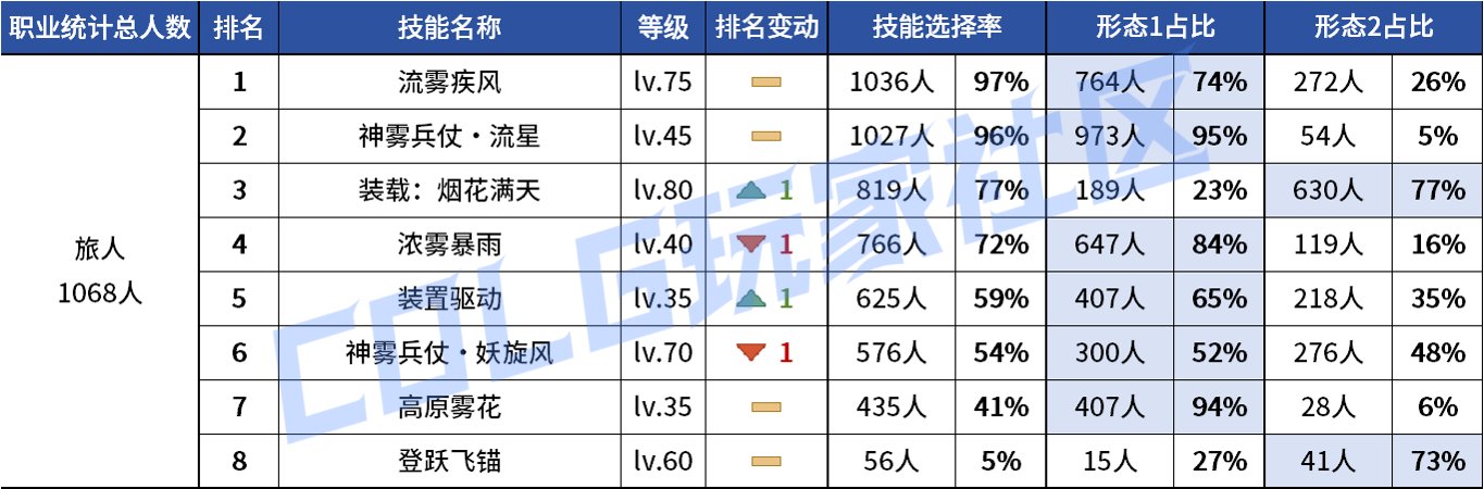 【统计：技能定制】不怪玩家有偏心！全职业平衡改版前夕VP统计！（1103第六期）137
