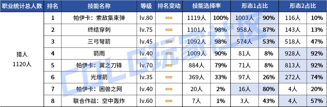 【统计：技能定制】不怪玩家有偏心！全职业平衡改版前夕VP统计！（1103第六期）139