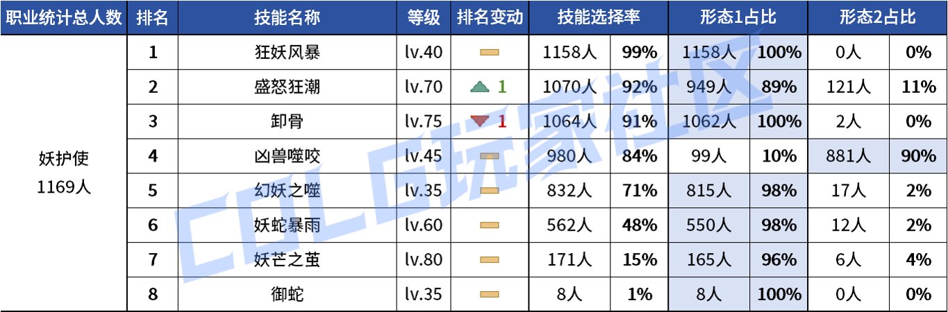 【统计：技能定制】不怪玩家有偏心！全职业平衡改版前夕VP统计！（1103第六期）141