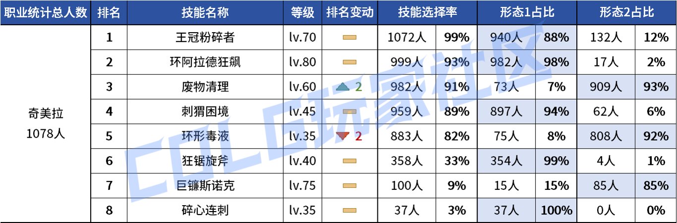 【统计：技能定制】不怪玩家有偏心！全职业平衡改版前夕VP统计！（1103第六期）143
