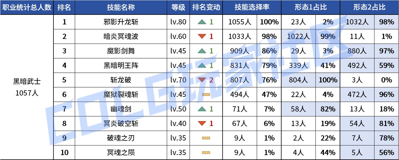 【统计：技能定制】不怪玩家有偏心！全职业平衡改版前夕VP统计！（1103第六期）145
