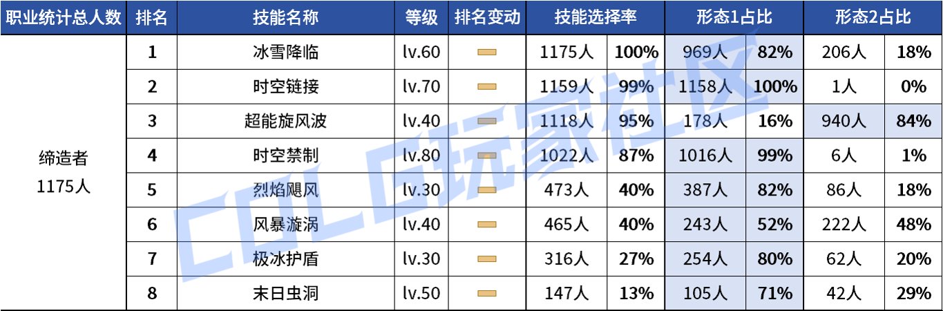 【统计：技能定制】不怪玩家有偏心！全职业平衡改版前夕VP统计！（1103第六期）147