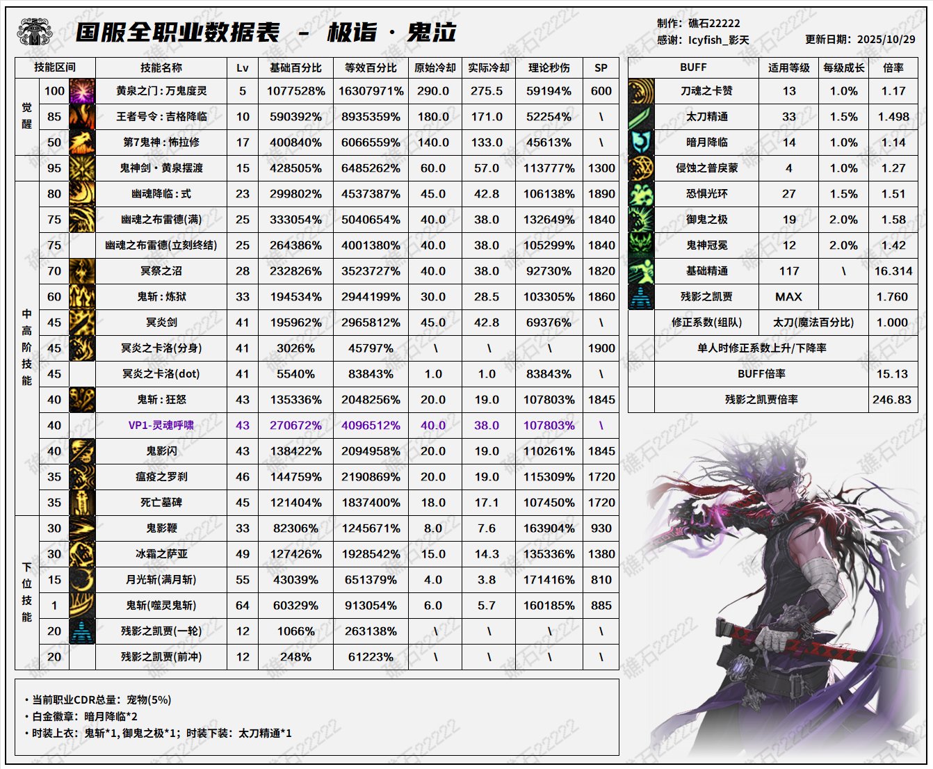 【数据：全职业技能】全职业韩服前瞻10.29技能数据表(最新)6