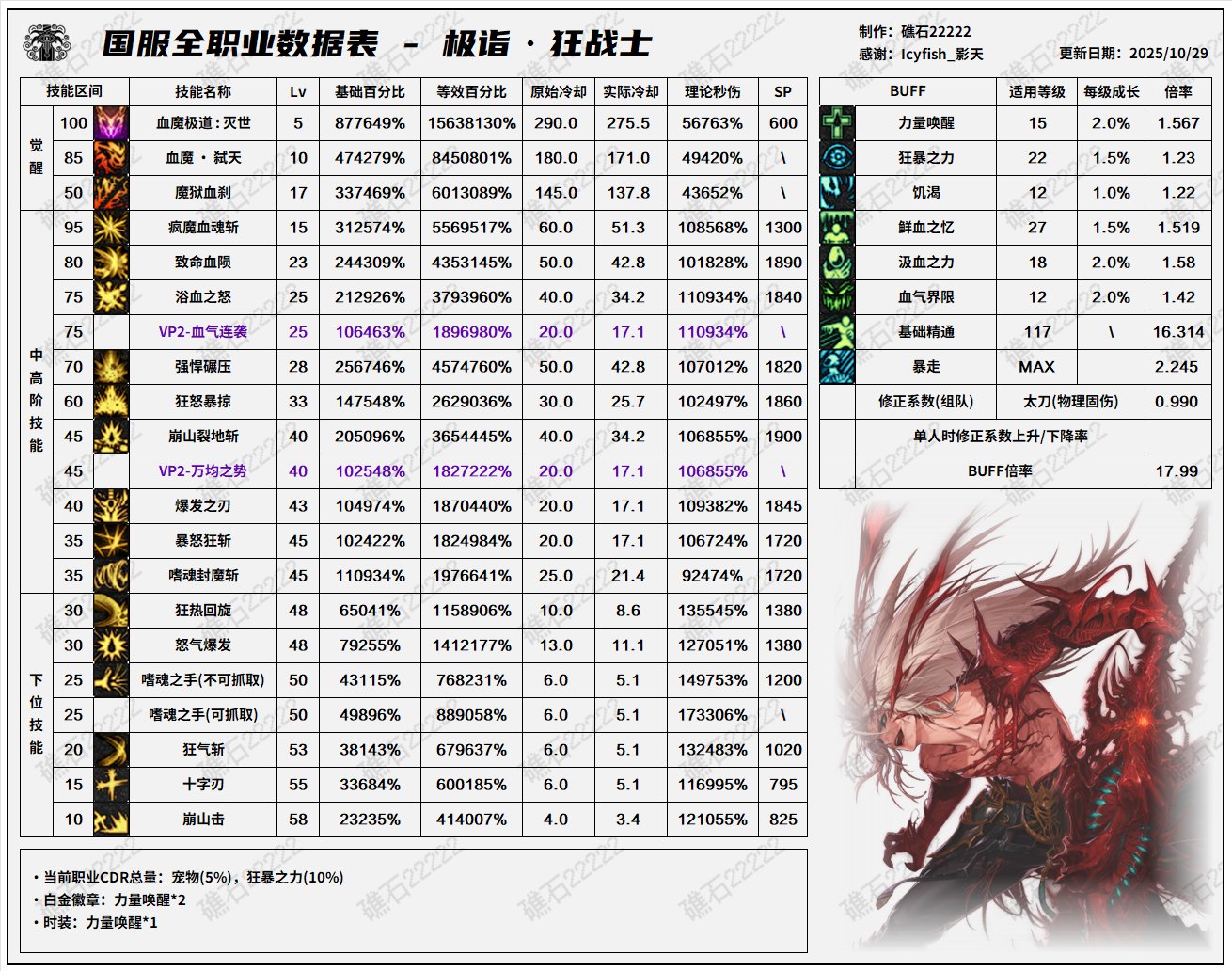 【数据：全职业技能】全职业韩服前瞻10.29技能数据表(最新)7