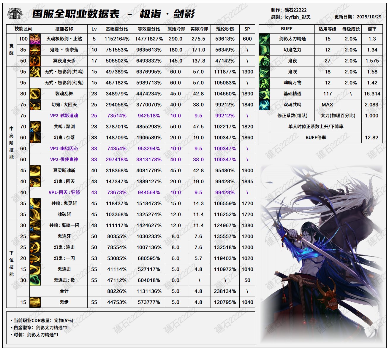 【数据：全职业技能】全职业韩服前瞻10.29技能数据表(最新)9