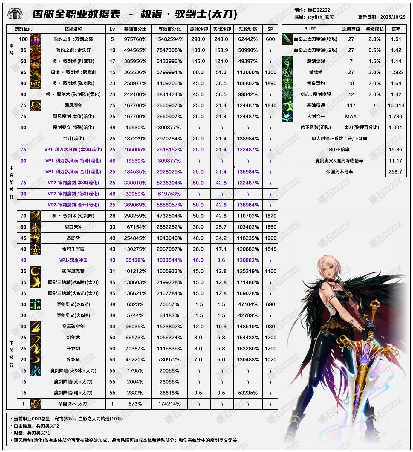 【数据：全职业技能】全职业韩服前瞻10.29技能数据表(最新)11