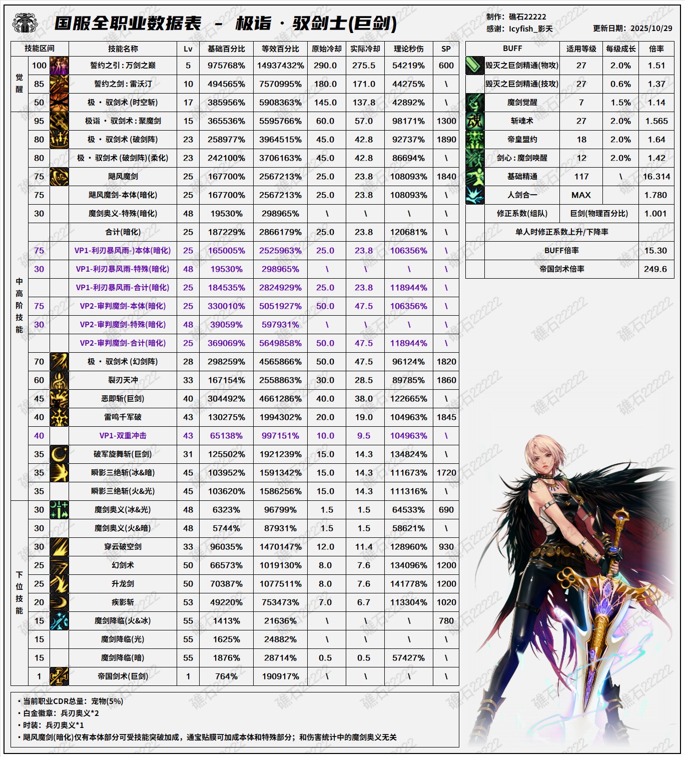 【数据：全职业技能】全职业韩服前瞻10.29技能数据表(最新)12