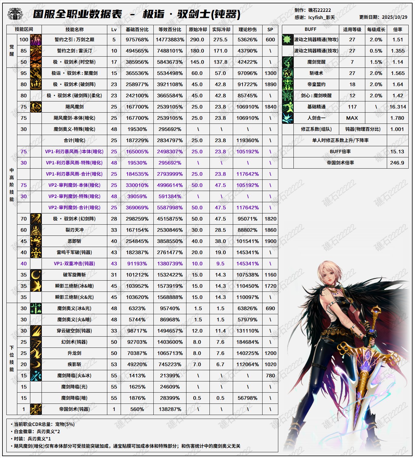 【数据：全职业技能】全职业韩服前瞻10.29技能数据表(最新)13