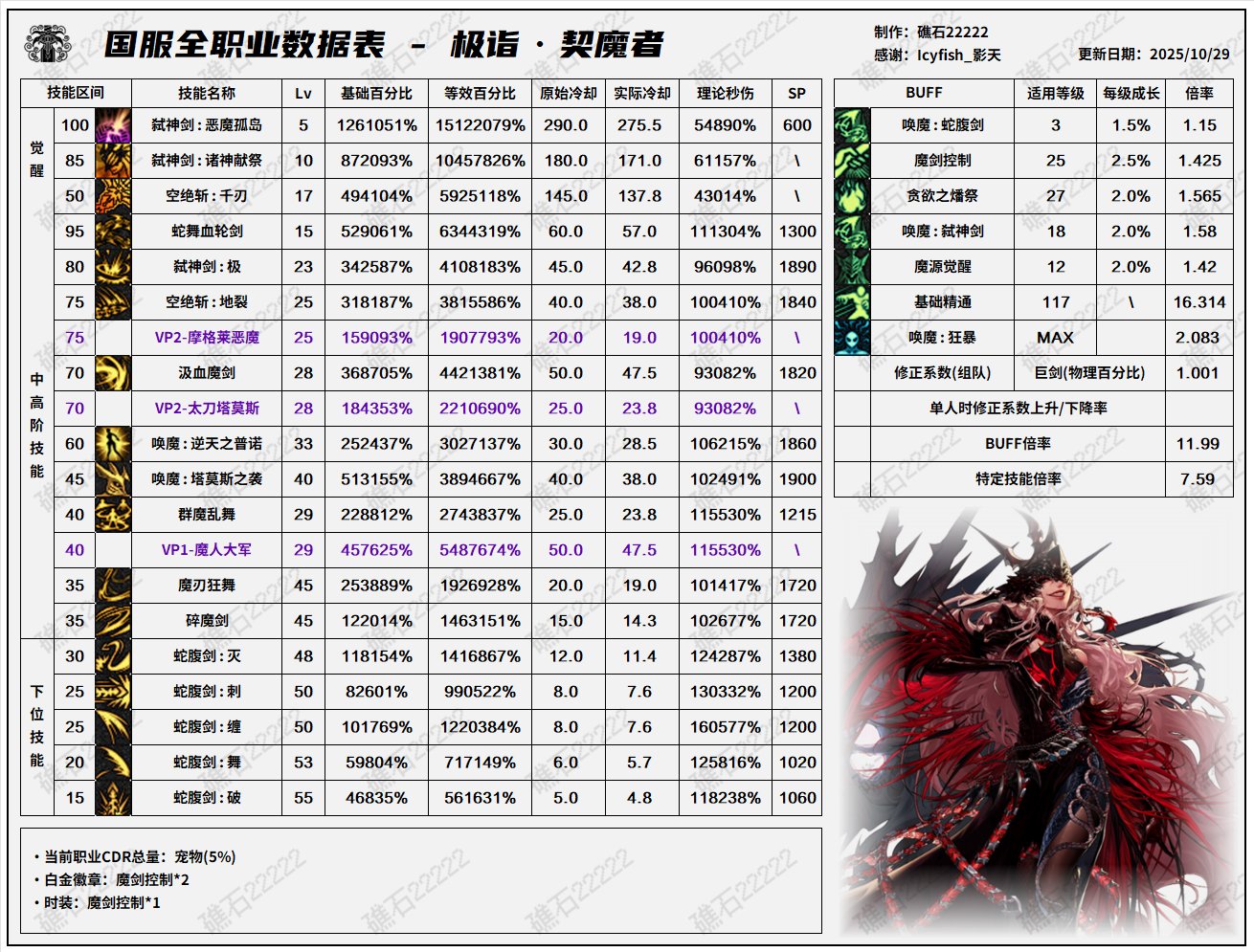【数据：全职业技能】全职业韩服前瞻10.29技能数据表(最新)15