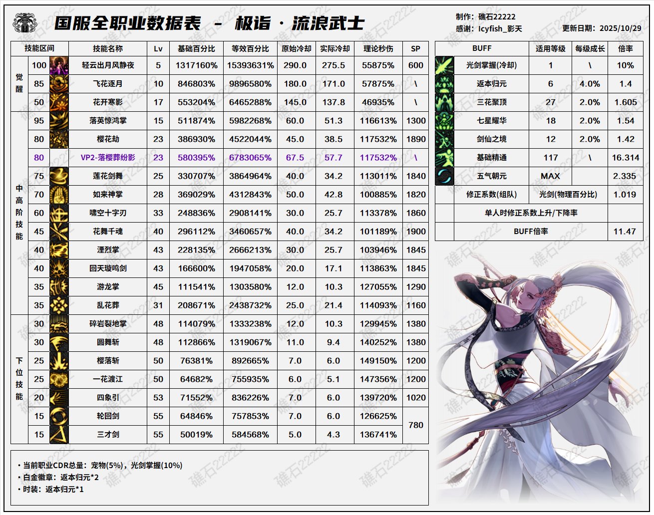 【数据：全职业技能】全职业韩服前瞻10.29技能数据表(最新)16